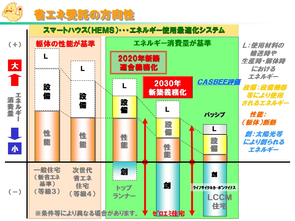 省エネ受託の方向性